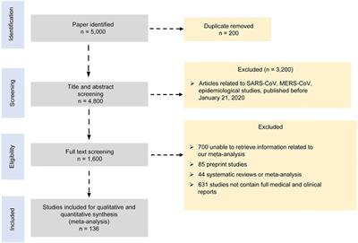 Evaluation of the Current Therapeutic Approaches for COVID-19: A Systematic Review and a Meta-analysis